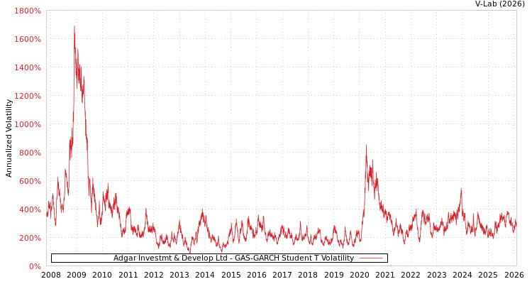 graph of Adgar Investmt & Develop Ltd GAS-GARCH-T