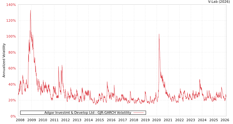 graph of Adgar Investmt & Develop Ltd GJR-GARCH