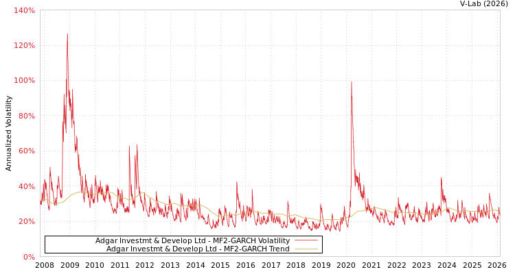 graph of Adgar Investmt & Develop Ltd MF2-GARCH