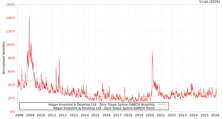 graph of Adgar Investmt & Develop Ltd S0GARCH
