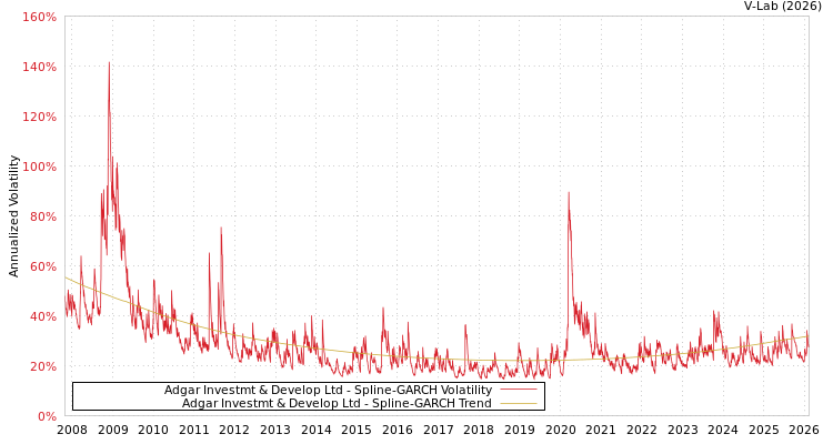 graph of Adgar Investmt & Develop Ltd SGARCH