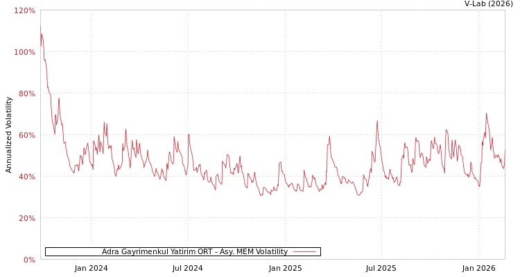 graph of Adra Gayrimenkul Yatirim ORT AMEM