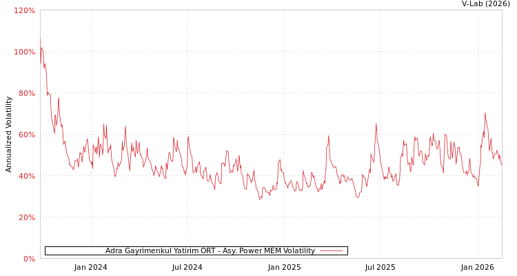 graph of Adra Gayrimenkul Yatirim ORT APMEM