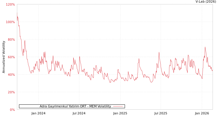 graph of Adra Gayrimenkul Yatirim ORT MEM