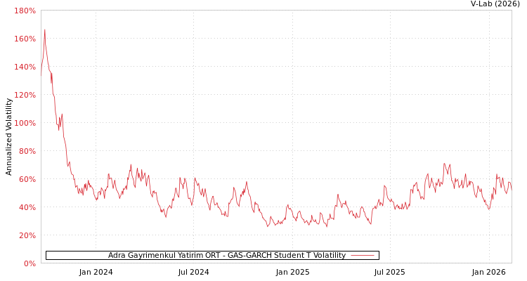 graph of Adra Gayrimenkul Yatirim ORT GAS-GARCH-T