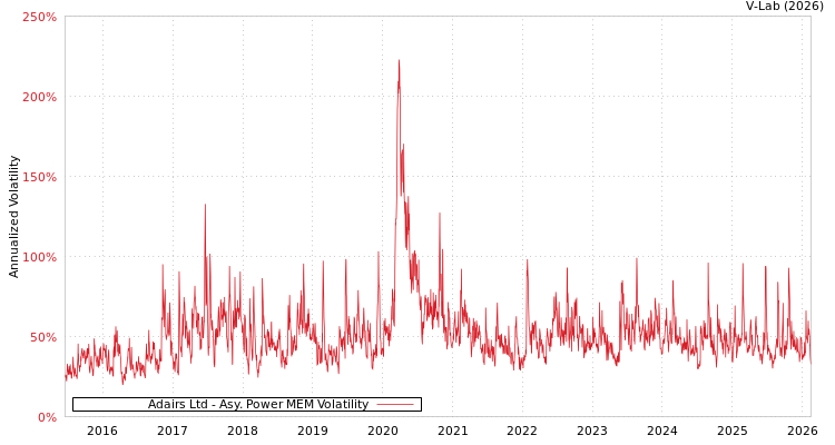 graph of Adairs Ltd APMEM