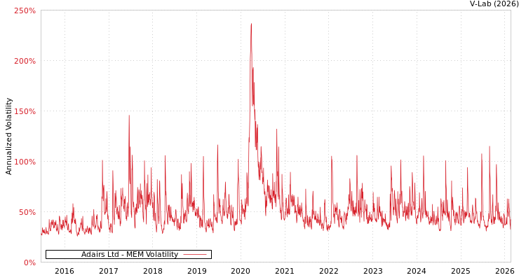 graph of Adairs Ltd MEM