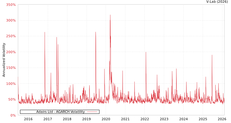 graph of Adairs Ltd AGARCH