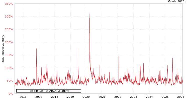 graph of Adairs Ltd APARCH