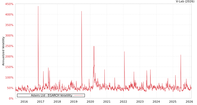 graph of Adairs Ltd EGARCH