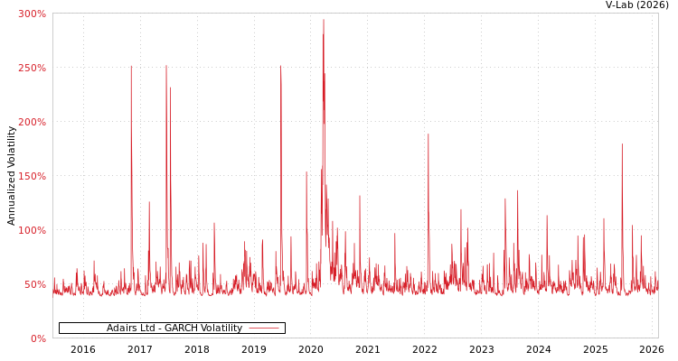 graph of Adairs Ltd GARCH