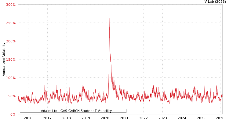 graph of Adairs Ltd GAS-GARCH-T