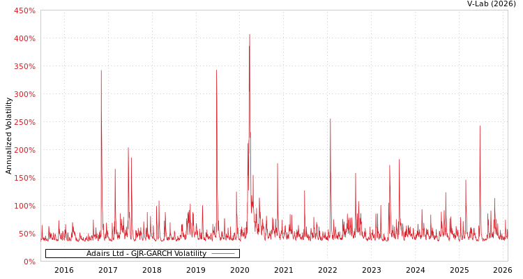 graph of Adairs Ltd GJR-GARCH