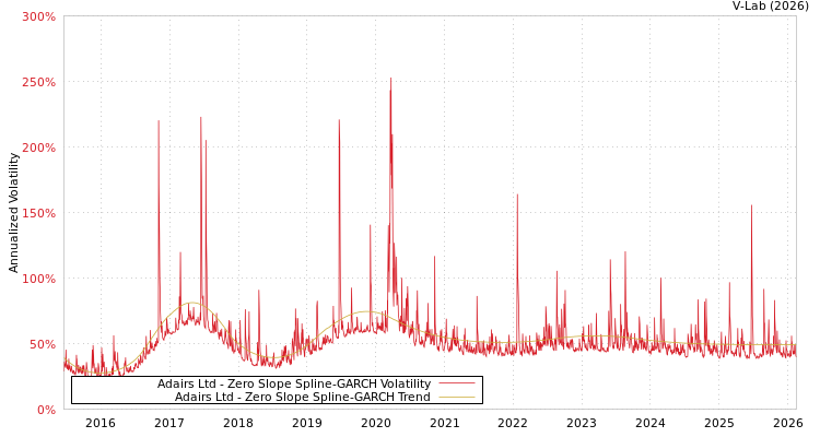 graph of Adairs Ltd S0GARCH
