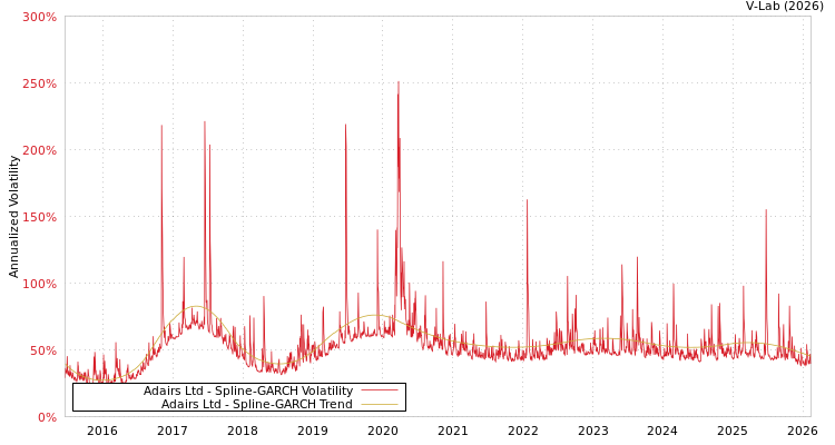 graph of Adairs Ltd SGARCH