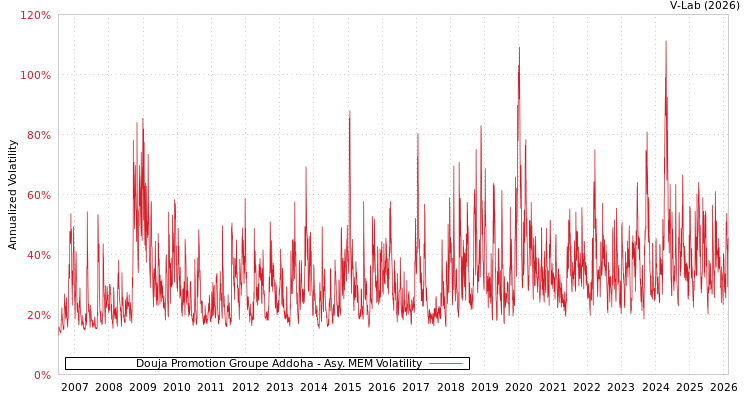 graph of Douja Promotion Groupe Addoha AMEM