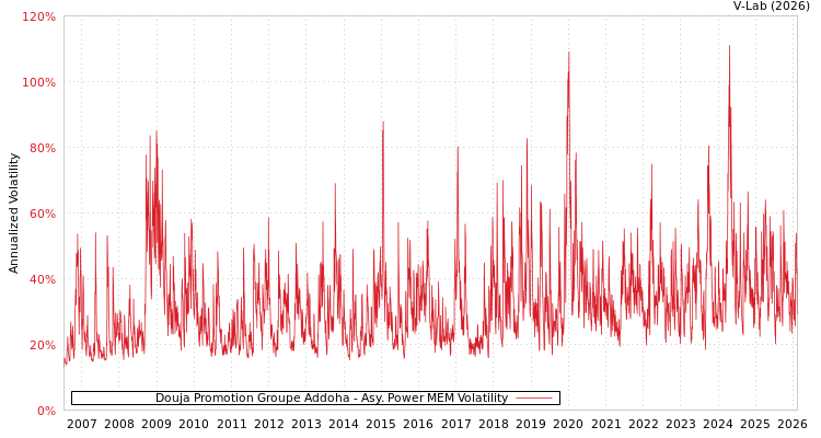 graph of Douja Promotion Groupe Addoha APMEM
