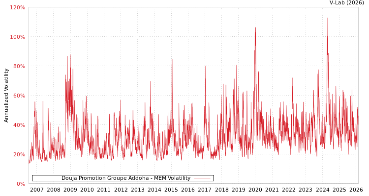 graph of Douja Promotion Groupe Addoha MEM