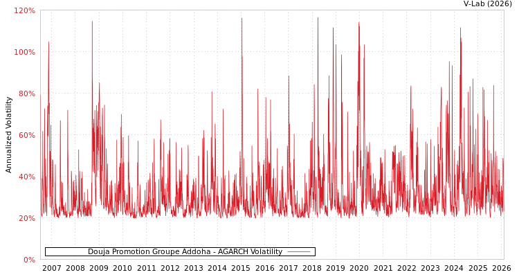 graph of Douja Promotion Groupe Addoha AGARCH