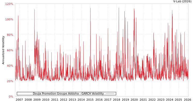 graph of Douja Promotion Groupe Addoha GARCH