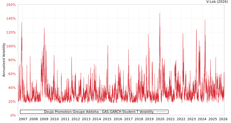 graph of Douja Promotion Groupe Addoha GAS-GARCH-T