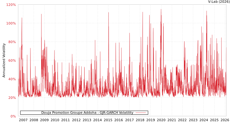 graph of Douja Promotion Groupe Addoha GJR-GARCH