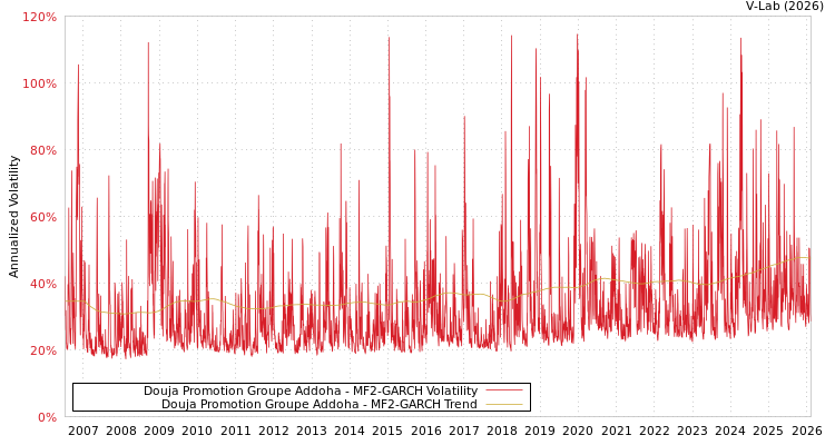 graph of Douja Promotion Groupe Addoha MF2-GARCH