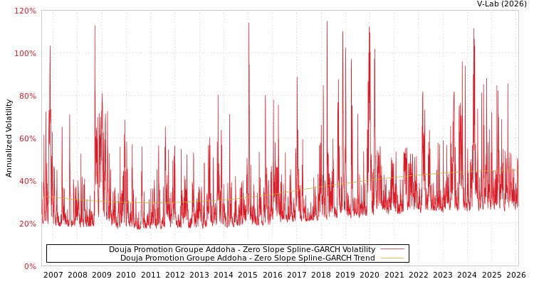 graph of Douja Promotion Groupe Addoha S0GARCH