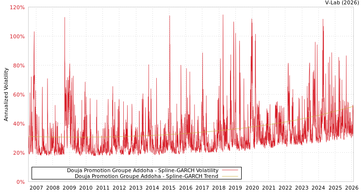 graph of Douja Promotion Groupe Addoha SGARCH