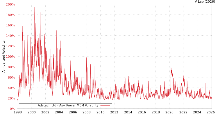 graph of Advtech Ltd APMEM