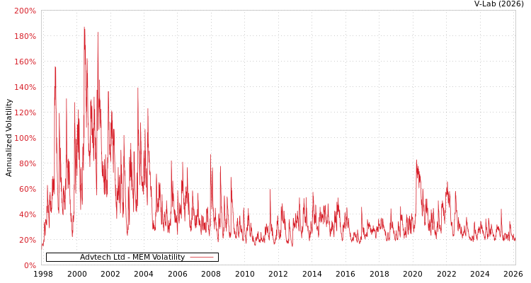 graph of Advtech Ltd MEM