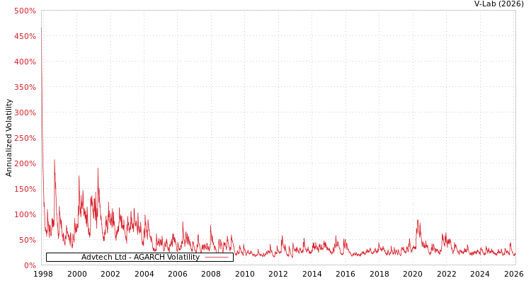 graph of Advtech Ltd AGARCH