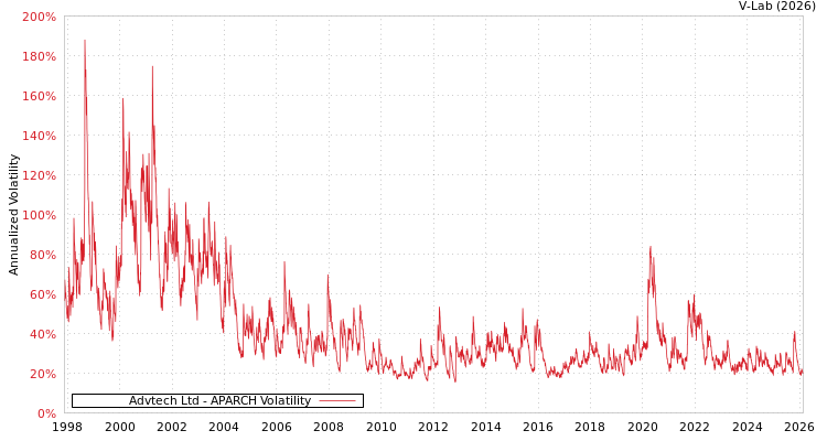 graph of Advtech Ltd APARCH