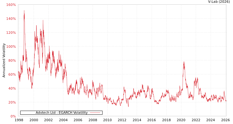 graph of Advtech Ltd EGARCH