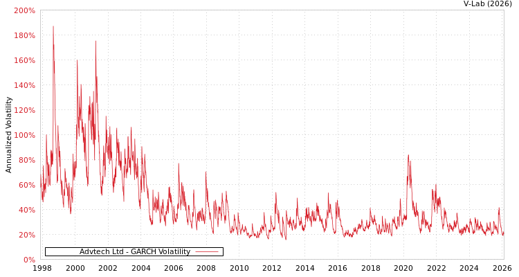 graph of Advtech Ltd GARCH