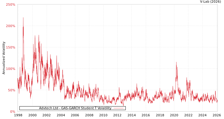graph of Advtech Ltd GAS-GARCH-T