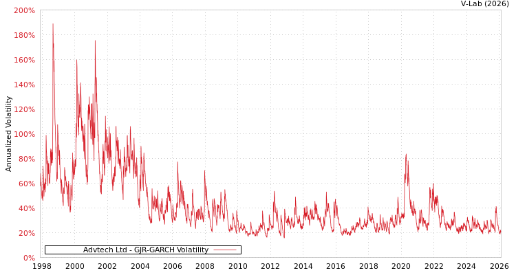 graph of Advtech Ltd GJR-GARCH