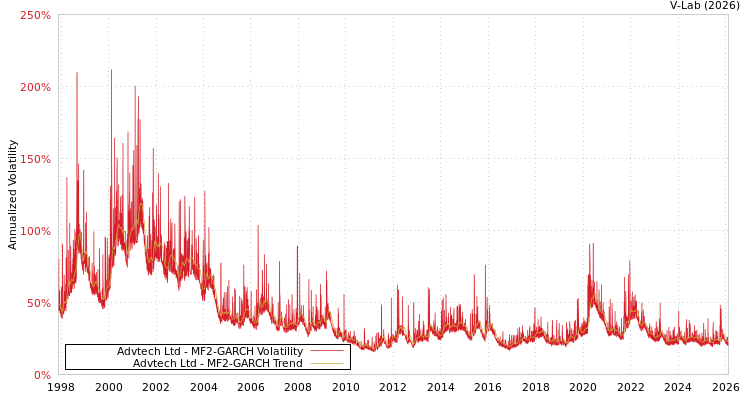 graph of Advtech Ltd MF2-GARCH