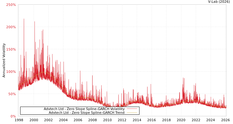 graph of Advtech Ltd S0GARCH