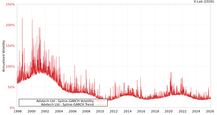 graph of Advtech Ltd SGARCH
