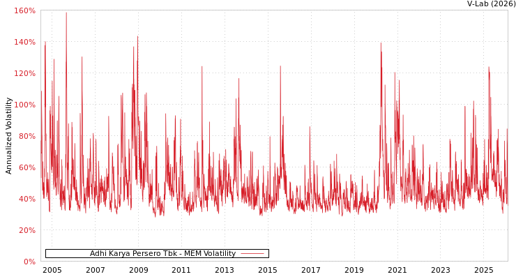 graph of Adhi Karya Persero Tbk MEM