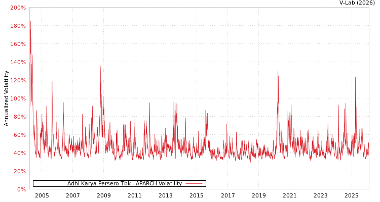 graph of Adhi Karya Persero Tbk APARCH