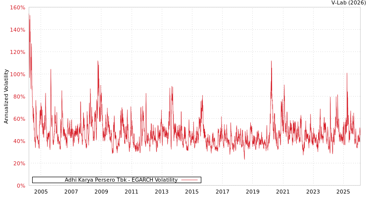 graph of Adhi Karya Persero Tbk EGARCH
