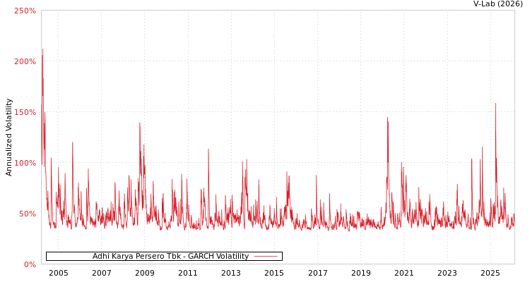 graph of Adhi Karya Persero Tbk GARCH