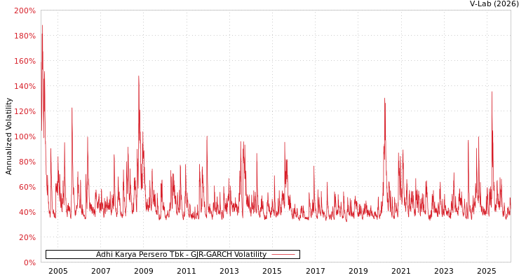 graph of Adhi Karya Persero Tbk GJR-GARCH