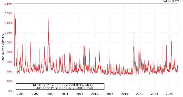 graph of Adhi Karya Persero Tbk MF2-GARCH
