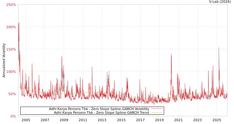graph of Adhi Karya Persero Tbk S0GARCH