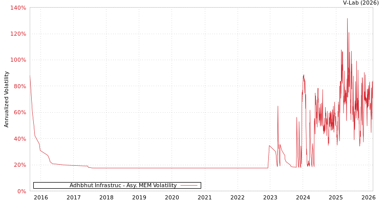 graph of Adhbhut Infrastruc AMEM