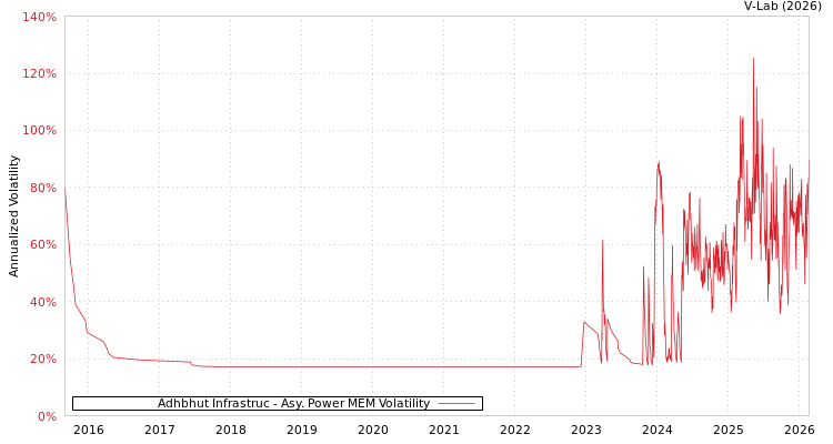 graph of Adhbhut Infrastruc APMEM