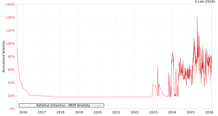 graph of Adhbhut Infrastruc MEM